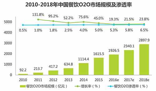 餐饮业发展前景看好 潜力不可低估