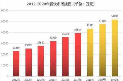 未来餐饮发展趋势大猜想