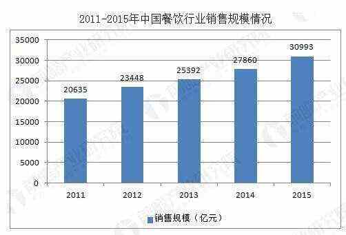 餐饮未来10年发展：有机遇也有挑战