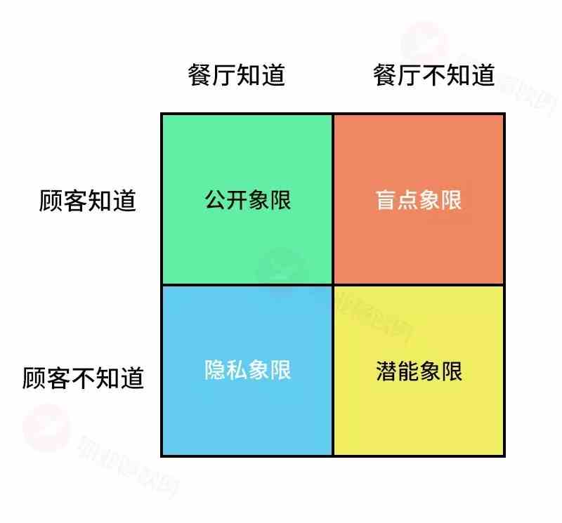 如何让顾客更加信任你的餐厅？