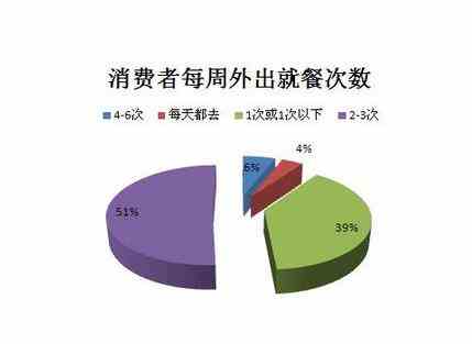 餐饮加盟“套路”多 不踩雷的方法告诉你