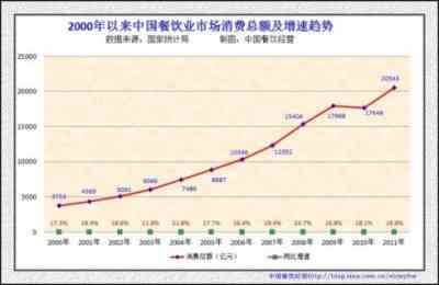 餐饮行业的未来发展趋势了解一下 寻找2018年餐饮行业的发展方向