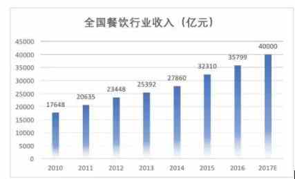 餐饮行业的未来发展趋势了解一下 寻找2018年餐饮行业的发展方向