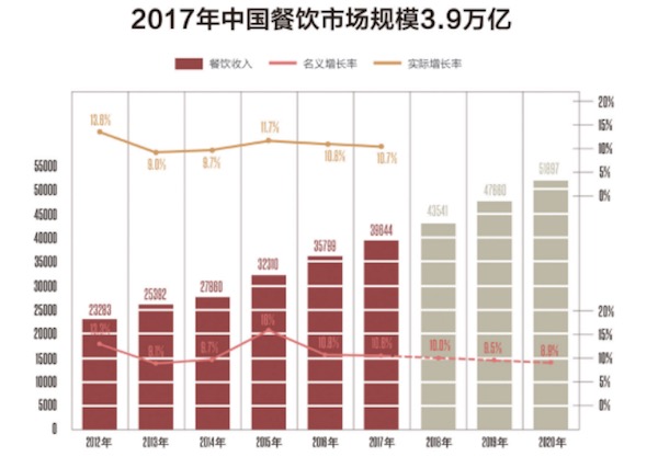 《中国餐饮报告2018》发布