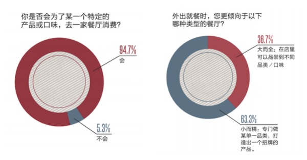 《中国餐饮报告2018》发布