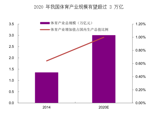 商机|举国上下聚焦健身 选对模式“钱”景无限