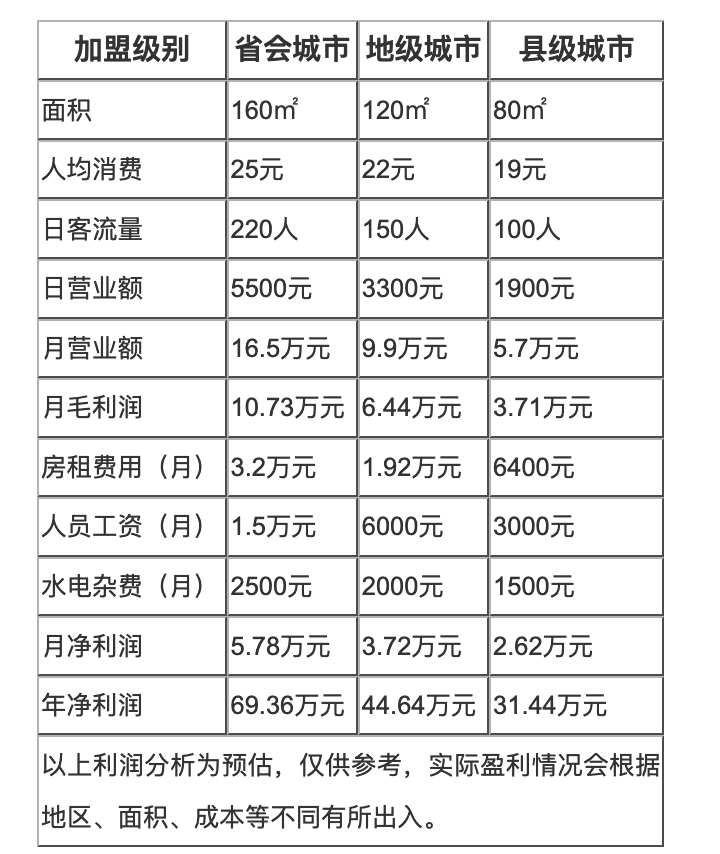 肉肉撸串吧加盟怎么样？