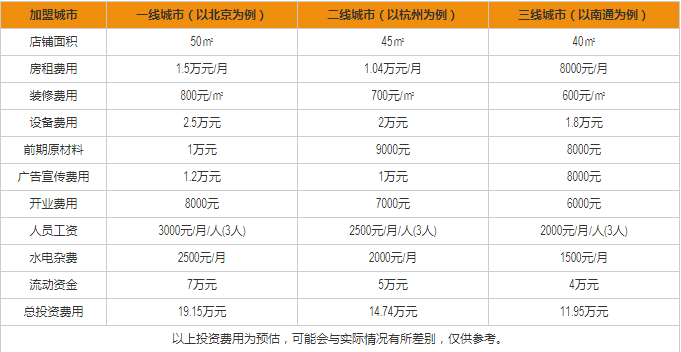 德克士汉堡品牌,万元开店盈利可观