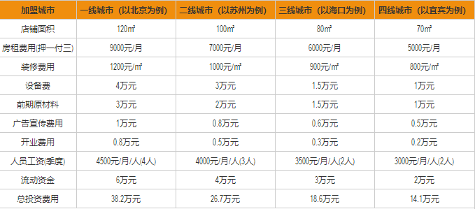 食其家2019年***新加盟费用和加盟支持