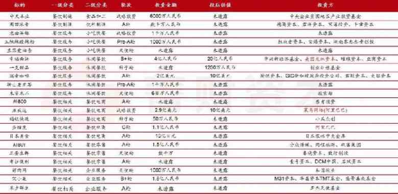 餐饮新风口——四大行业为您分析