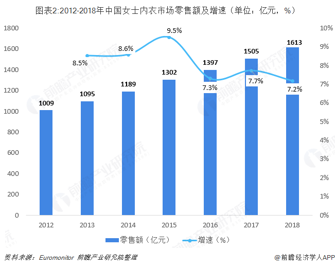 女性内衣专卖店集中度提升潜力大 中高端内衣品牌迎来机遇