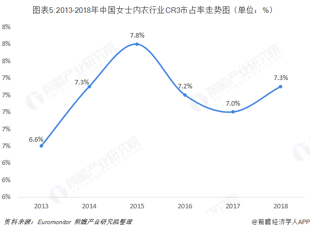 女性内衣专卖店集中度提升潜力大 中高端内衣品牌迎来机遇