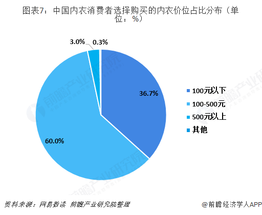 女性内衣专卖店集中度提升潜力大 中高端内衣品牌迎来机遇