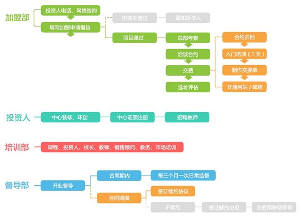 艺美绘美术教育加盟流程