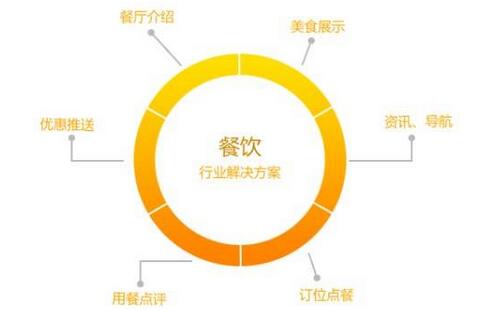 餐饮行业的市场优势分析