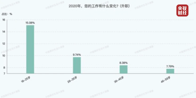 全新大数据：这类人升职非常快！农村创业机遇大