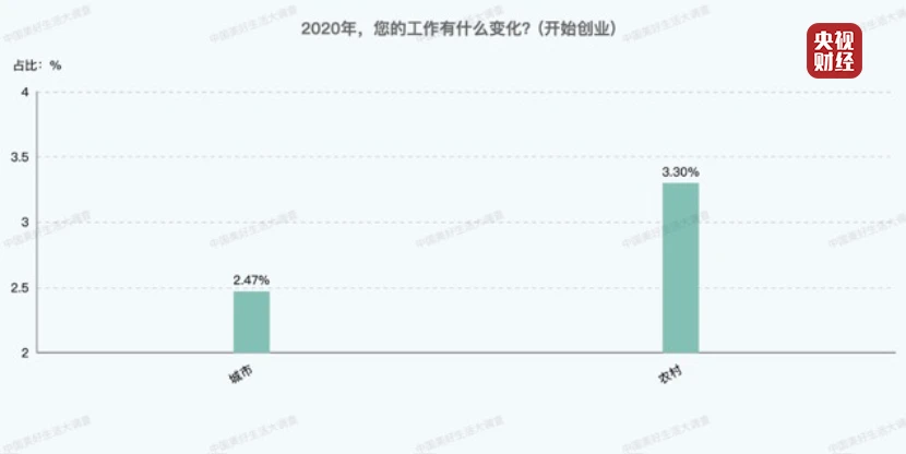 全新大数据：这类人升职非常快！农村创业机遇大