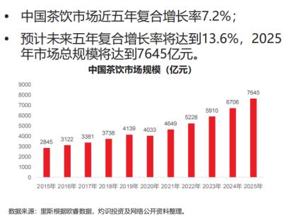 新茶饮“顶流”内卷：奈雪翻车，喜茶、茶颜悦色当起投资人