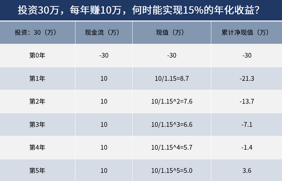 “3年回本” 加盟开店的高收益率陷阱