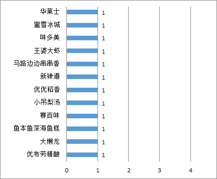 北京开展食品安全大检查！看看哪些餐饮企业问题多？