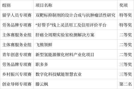 特等奖2个、二等奖3个、三等奖2个！青岛赛区收获“中国创翼”创业创新大赛省赛历史***好成绩