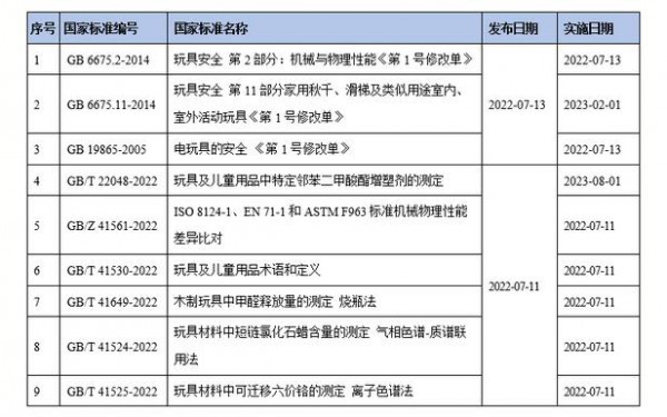 玩具企业速看！又一批玩具儿童用品国家标准发布啦！