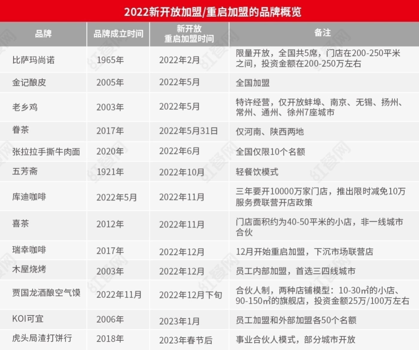 复盘2022餐饮加盟市场：小步扩张，押注下沉市场的沃土