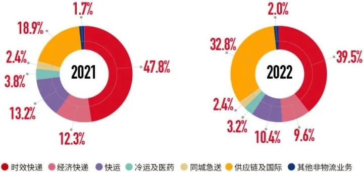 顺丰京东搞加盟，通达试水直营，讲故事还是为业绩？