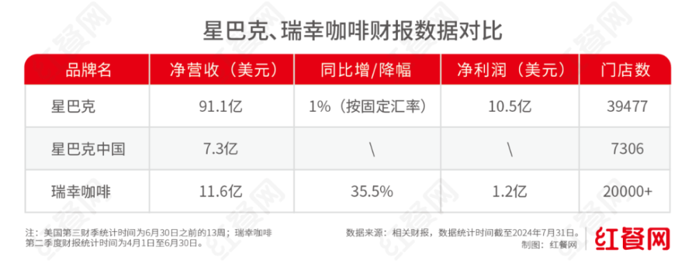 价格战顶不住了！星巴克考虑在中国开放加盟？