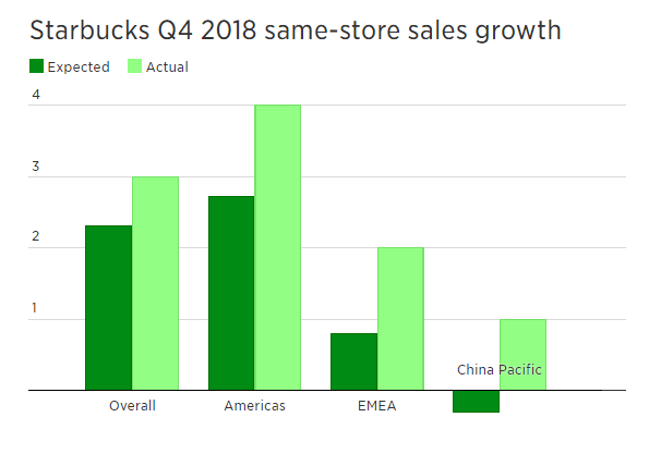 星巴克Q4营收创历史纪录新高，明确2019扩张计划