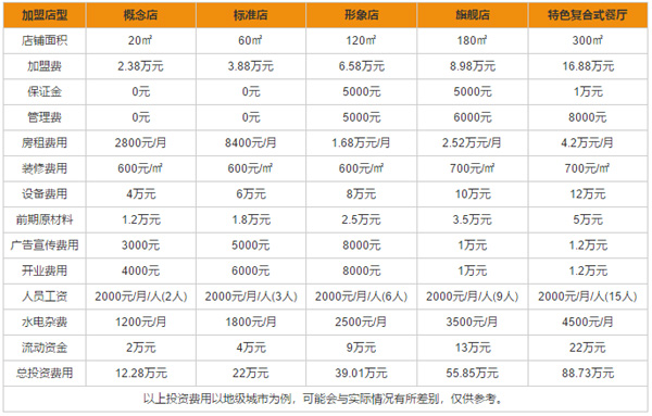 卡乐滋快餐加盟费用合理是多少