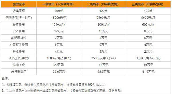 妈妈故事米线加盟费用合理大概是多少？