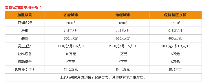 【吉野家】吉野家代理加盟怎么样？加盟优势及条件介绍